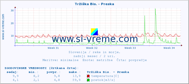 POVPREČJE :: Tržiška Bis. - Preska :: temperatura | pretok | višina :: zadnji mesec / 2 uri.