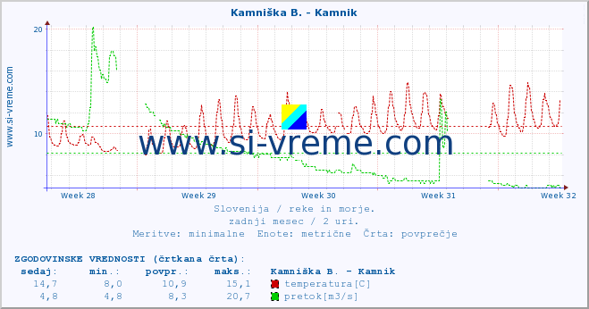 POVPREČJE :: Kamniška B. - Kamnik :: temperatura | pretok | višina :: zadnji mesec / 2 uri.