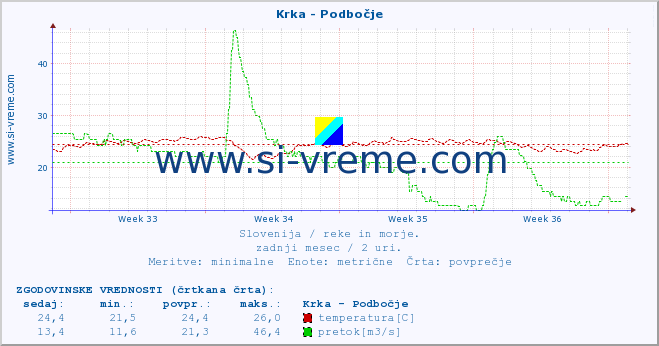 POVPREČJE :: Krka - Podbočje :: temperatura | pretok | višina :: zadnji mesec / 2 uri.