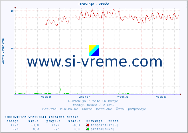 POVPREČJE :: Dravinja - Zreče :: temperatura | pretok | višina :: zadnji mesec / 2 uri.