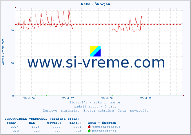 POVPREČJE :: Reka - Škocjan :: temperatura | pretok | višina :: zadnji mesec / 2 uri.