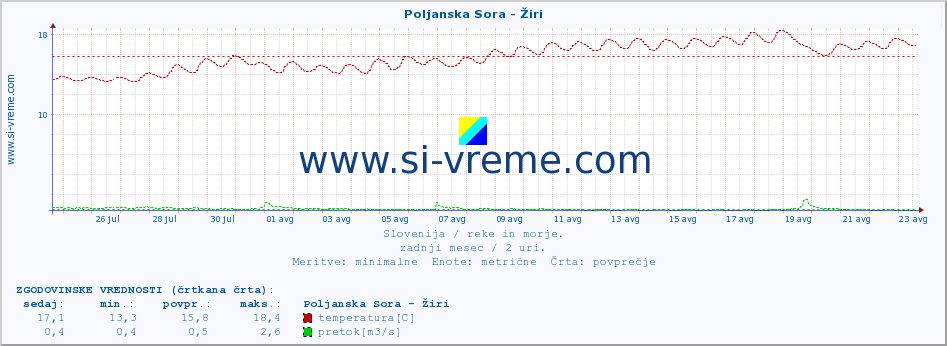 POVPREČJE :: Poljanska Sora - Žiri :: temperatura | pretok | višina :: zadnji mesec / 2 uri.