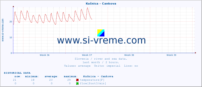  :: Kučnica - Cankova :: temperature | flow | height :: last month / 2 hours.