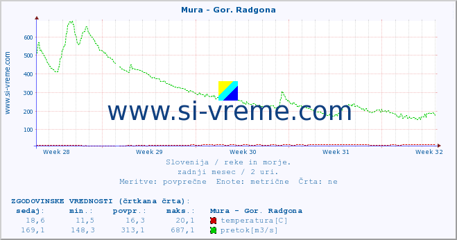 POVPREČJE :: Mura - Gor. Radgona :: temperatura | pretok | višina :: zadnji mesec / 2 uri.