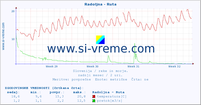 POVPREČJE :: Radoljna - Ruta :: temperatura | pretok | višina :: zadnji mesec / 2 uri.