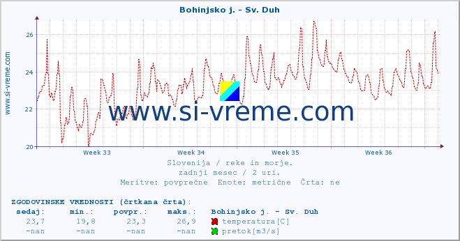 POVPREČJE :: Bohinjsko j. - Sv. Duh :: temperatura | pretok | višina :: zadnji mesec / 2 uri.