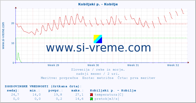 POVPREČJE :: Kobiljski p. - Kobilje :: temperatura | pretok | višina :: zadnji mesec / 2 uri.