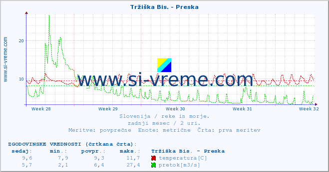 POVPREČJE :: Tržiška Bis. - Preska :: temperatura | pretok | višina :: zadnji mesec / 2 uri.