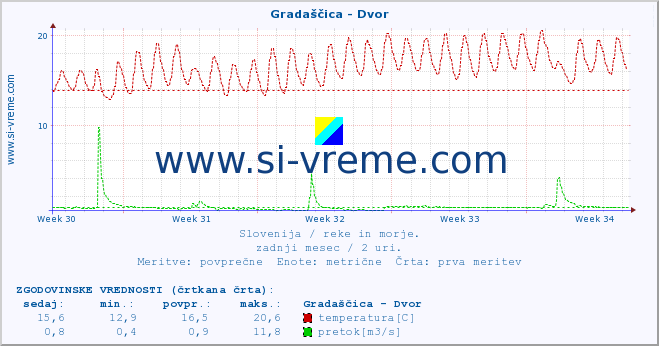 POVPREČJE :: Gradaščica - Dvor :: temperatura | pretok | višina :: zadnji mesec / 2 uri.