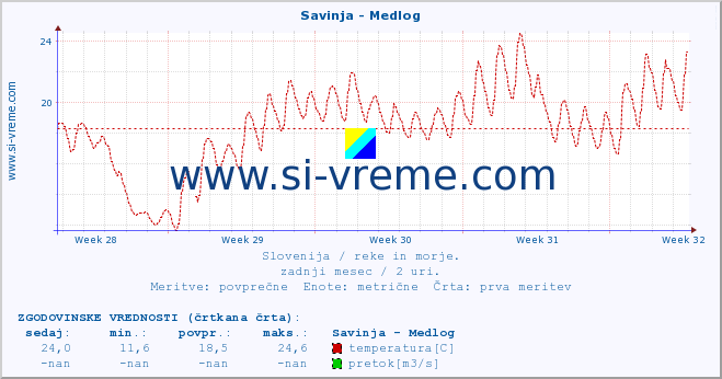 POVPREČJE :: Savinja - Medlog :: temperatura | pretok | višina :: zadnji mesec / 2 uri.