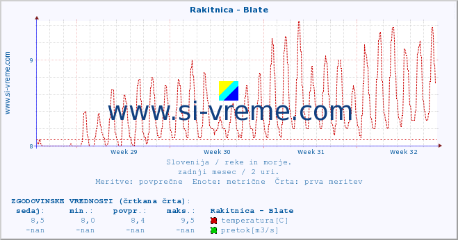 POVPREČJE :: Rakitnica - Blate :: temperatura | pretok | višina :: zadnji mesec / 2 uri.