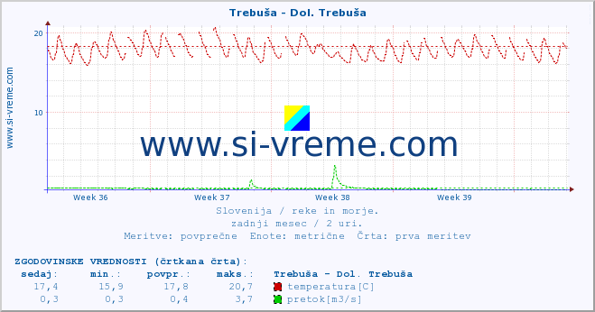 POVPREČJE :: Trebuša - Dol. Trebuša :: temperatura | pretok | višina :: zadnji mesec / 2 uri.