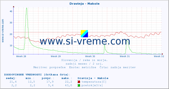 POVPREČJE :: Dravinja - Makole :: temperatura | pretok | višina :: zadnji mesec / 2 uri.