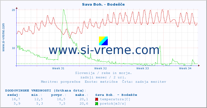 POVPREČJE :: Sava Boh. - Bodešče :: temperatura | pretok | višina :: zadnji mesec / 2 uri.