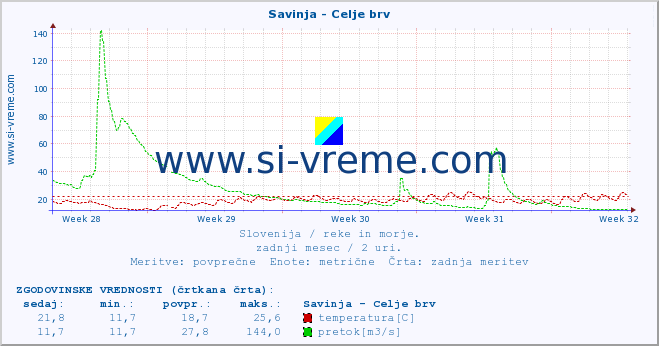 POVPREČJE :: Savinja - Celje brv :: temperatura | pretok | višina :: zadnji mesec / 2 uri.