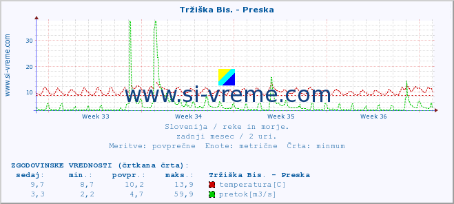 POVPREČJE :: Tržiška Bis. - Preska :: temperatura | pretok | višina :: zadnji mesec / 2 uri.