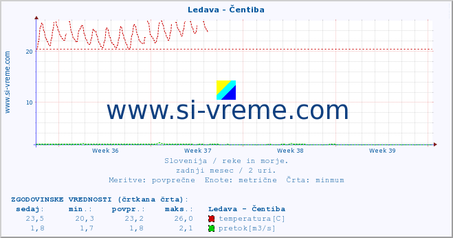 POVPREČJE :: Ledava - Čentiba :: temperatura | pretok | višina :: zadnji mesec / 2 uri.