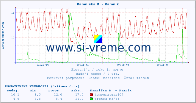 POVPREČJE :: Kamniška B. - Kamnik :: temperatura | pretok | višina :: zadnji mesec / 2 uri.