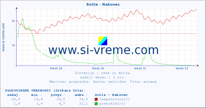 POVPREČJE :: Sotla - Rakovec :: temperatura | pretok | višina :: zadnji mesec / 2 uri.