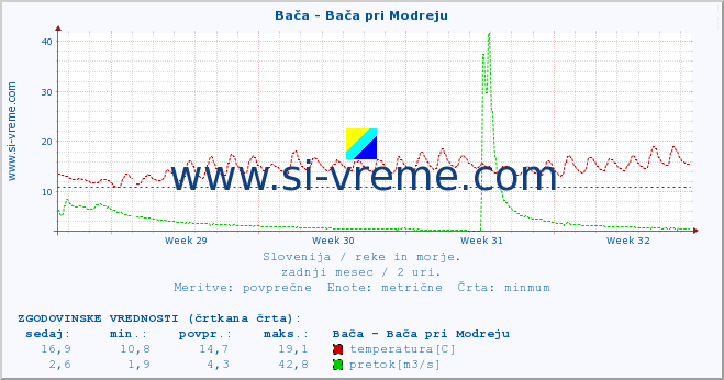 POVPREČJE :: Bača - Bača pri Modreju :: temperatura | pretok | višina :: zadnji mesec / 2 uri.