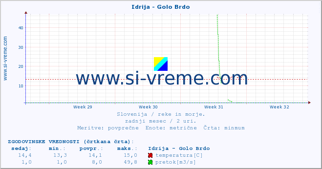 POVPREČJE :: Idrija - Golo Brdo :: temperatura | pretok | višina :: zadnji mesec / 2 uri.