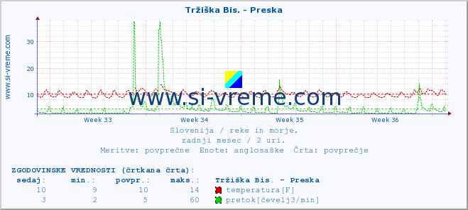 POVPREČJE :: Tržiška Bis. - Preska :: temperatura | pretok | višina :: zadnji mesec / 2 uri.