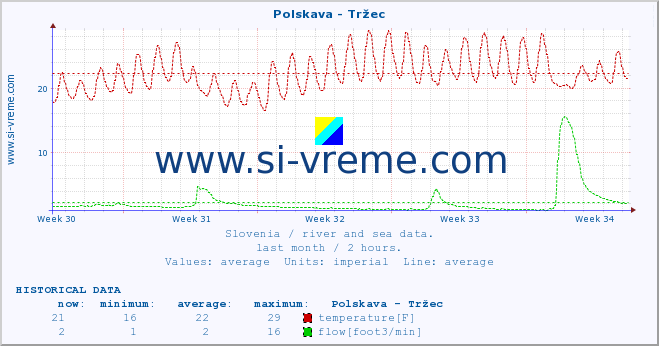  :: Polskava - Tržec :: temperature | flow | height :: last month / 2 hours.