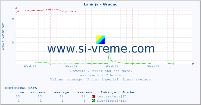  :: Lahinja - Gradac :: temperature | flow | height :: last month / 2 hours.