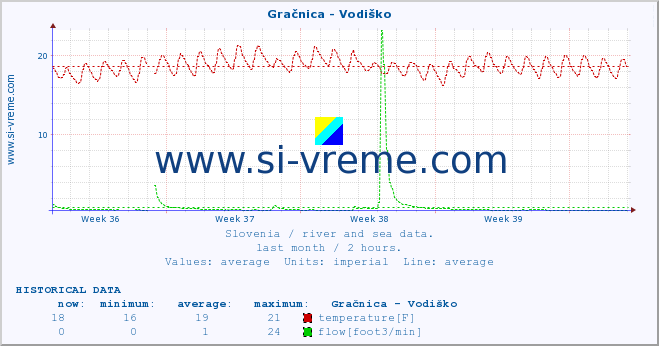  :: Gračnica - Vodiško :: temperature | flow | height :: last month / 2 hours.