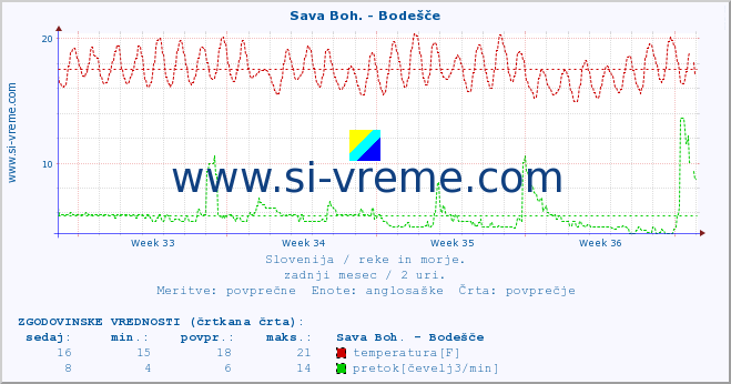 POVPREČJE :: Sava Boh. - Bodešče :: temperatura | pretok | višina :: zadnji mesec / 2 uri.