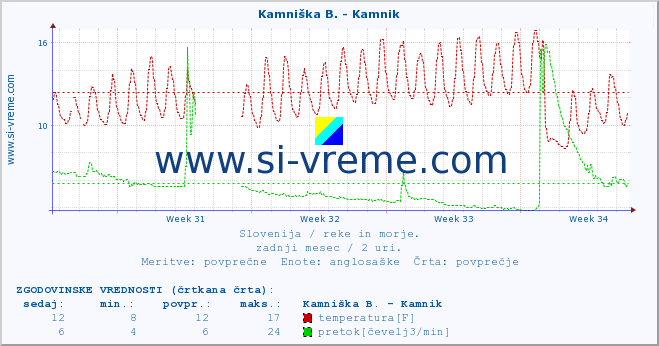 POVPREČJE :: Kamniška B. - Kamnik :: temperatura | pretok | višina :: zadnji mesec / 2 uri.