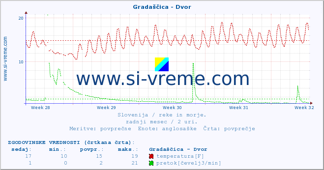 POVPREČJE :: Gradaščica - Dvor :: temperatura | pretok | višina :: zadnji mesec / 2 uri.