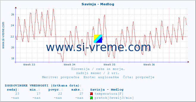 POVPREČJE :: Savinja - Medlog :: temperatura | pretok | višina :: zadnji mesec / 2 uri.