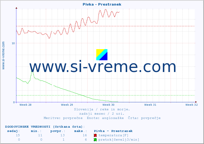 POVPREČJE :: Pivka - Prestranek :: temperatura | pretok | višina :: zadnji mesec / 2 uri.