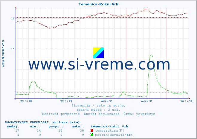 POVPREČJE :: Temenica-Rožni Vrh :: temperatura | pretok | višina :: zadnji mesec / 2 uri.