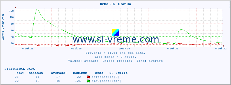  :: Krka - G. Gomila :: temperature | flow | height :: last month / 2 hours.