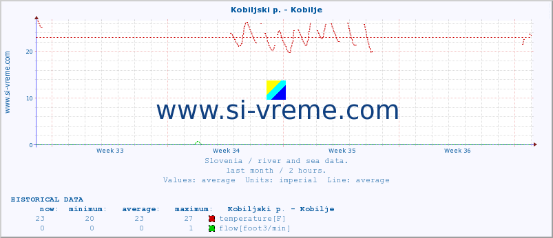  :: Kobiljski p. - Kobilje :: temperature | flow | height :: last month / 2 hours.