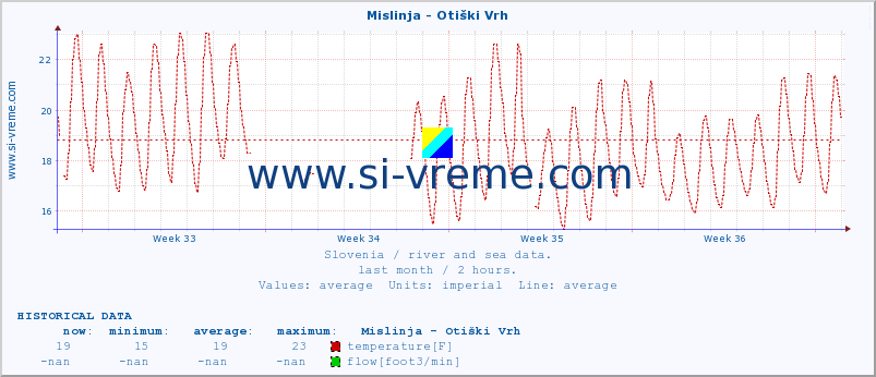  :: Mislinja - Otiški Vrh :: temperature | flow | height :: last month / 2 hours.