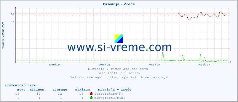  :: Dravinja - Zreče :: temperature | flow | height :: last month / 2 hours.