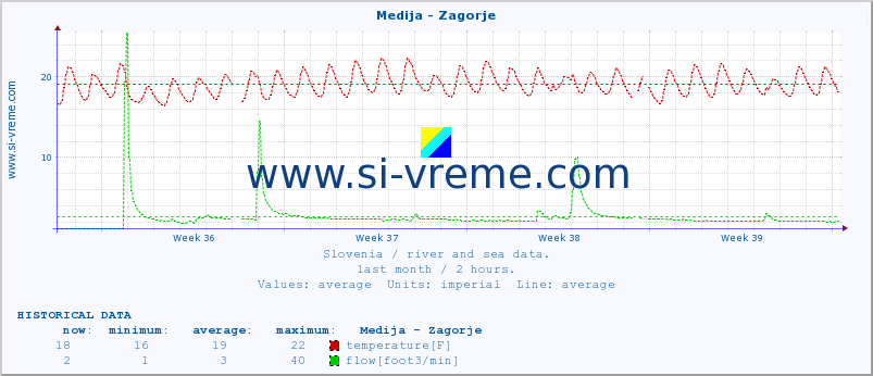  :: Medija - Zagorje :: temperature | flow | height :: last month / 2 hours.