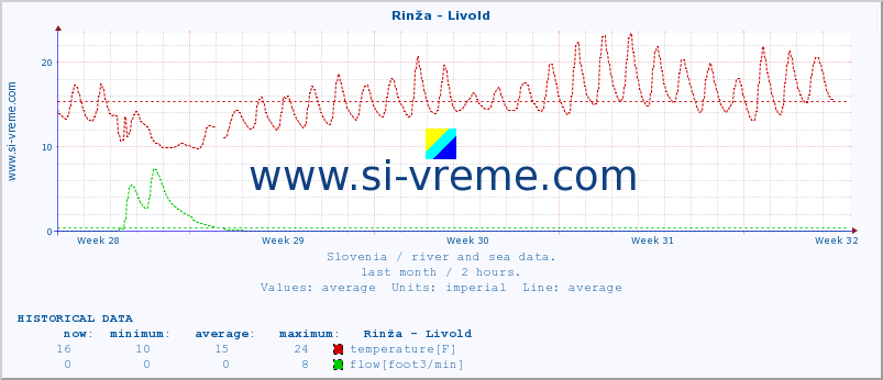  :: Rinža - Livold :: temperature | flow | height :: last month / 2 hours.