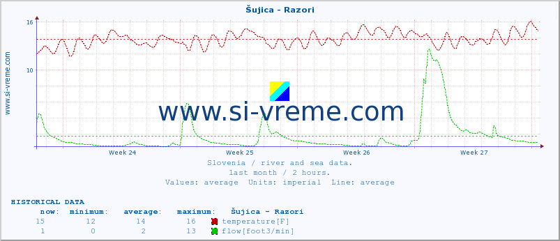  :: Šujica - Razori :: temperature | flow | height :: last month / 2 hours.