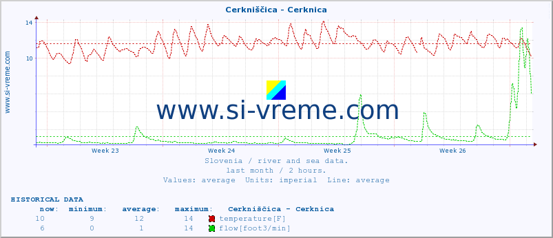  :: Cerkniščica - Cerknica :: temperature | flow | height :: last month / 2 hours.