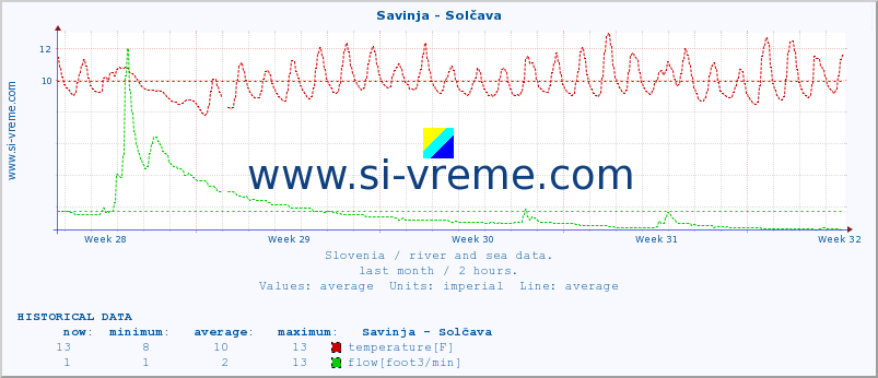  :: Savinja - Solčava :: temperature | flow | height :: last month / 2 hours.