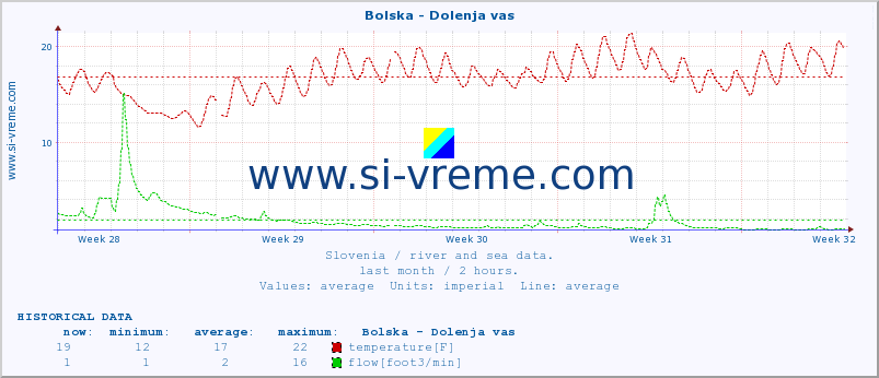  :: Bolska - Dolenja vas :: temperature | flow | height :: last month / 2 hours.