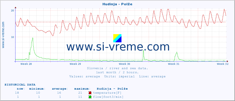  :: Hudinja - Polže :: temperature | flow | height :: last month / 2 hours.