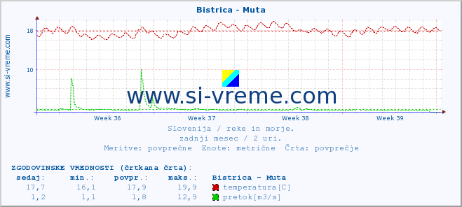 POVPREČJE :: Bistrica - Muta :: temperatura | pretok | višina :: zadnji mesec / 2 uri.