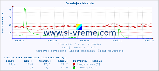 POVPREČJE :: Dravinja - Makole :: temperatura | pretok | višina :: zadnji mesec / 2 uri.