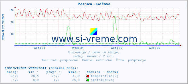 POVPREČJE :: Pesnica - Gočova :: temperatura | pretok | višina :: zadnji mesec / 2 uri.