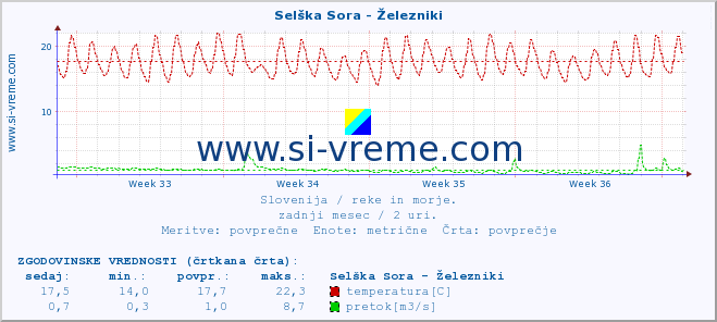 POVPREČJE :: Selška Sora - Železniki :: temperatura | pretok | višina :: zadnji mesec / 2 uri.